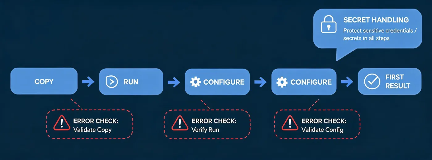 Installation support workflow map